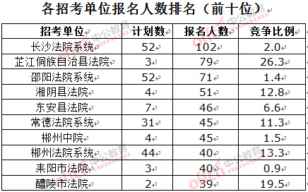 截至3月23日17時，2016湖南法院報名人數(shù)：各招考單位排名前十位