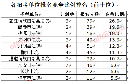 截至3月23日17時，2016湖南法院報名人數(shù)：各招考單位報名競爭比例排名前十位