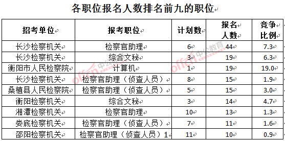 截至3月23日17時，2016湖南檢察院報名人數(shù)：各職位排名前十位的職位