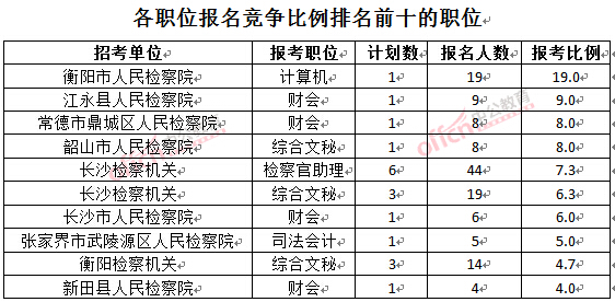 截至3月23日17時，2016湖南檢察院報名人數(shù)：各職位競爭比例排名前十位的職位.jpg