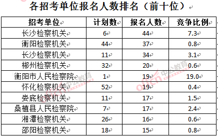 截至3月23日17時(shí)，2016湖南檢察院報(bào)名人數(shù)：各招考單位排名前十位.jpg