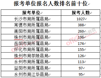 截至3月23日17時(shí)，2016年湖南煙草局報(bào)名人數(shù)：報(bào)考單位排名前十位