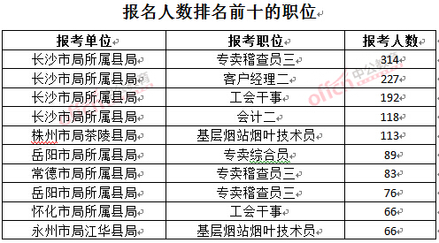 截至3月23日17時(shí)，2016年湖南煙草局報(bào)名人數(shù)：排名前十的職位