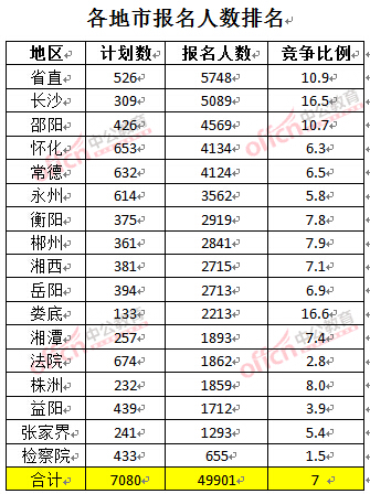 截至3月24日17時(shí)，2016湖南公務(wù)員報(bào)名人數(shù)：各地市排名