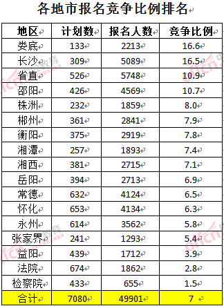 截至3月24日17時(shí)，2016湖南公務(wù)員報(bào)名人數(shù)：各地市競(jìng)爭(zhēng)比例排名