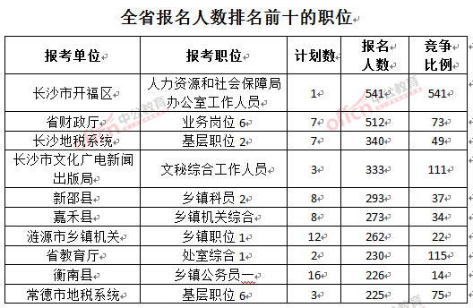 截至3月24日17時(shí)，2016湖南公務(wù)員報(bào)名人數(shù)：排名前十的職位