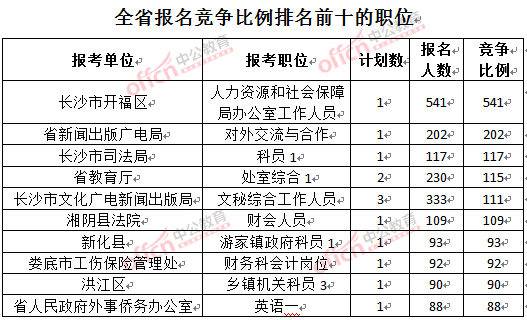 截至3月24日17時(shí)，2016湖南公務(wù)員報(bào)名人數(shù)：競(jìng)爭(zhēng)比例排名前十的職位