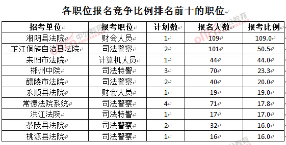 截至3月24日17時(shí)，2016湖南法院報(bào)名人數(shù)：各職位競(jìng)爭(zhēng)比例排名前十位的職位