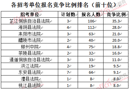 截至3月24日17時(shí)，2016湖南法院報(bào)名人數(shù)：各招考單位報(bào)名競(jìng)爭(zhēng)比例排名前十位