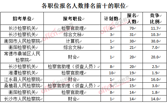 截至3月24日17時，2016湖南檢察院報(bào)名人數(shù)：各職位排名