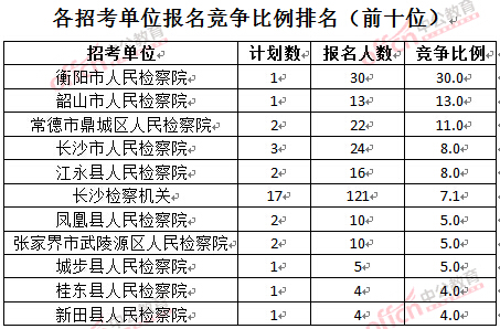 截至3月24日17時，2016湖南檢察院報(bào)名人數(shù)：各招考單位報(bào)名競爭比例排名