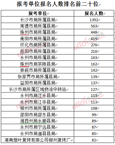 截至3月24日17時(shí)，2016湖南煙草局招聘報(bào)名人數(shù)：報(bào)考單位排名前二十位