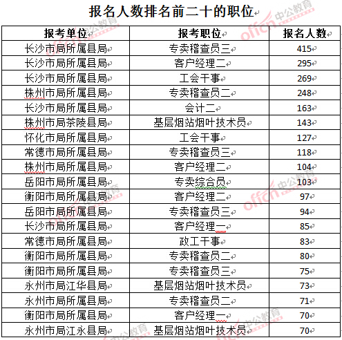 截至3月24日17時(shí)，2016湖南煙草局招聘報(bào)名人數(shù)：排名前二十的職位