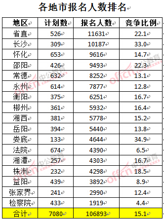 截至3月27日17時(shí)，2016湖南公務(wù)員報(bào)名人數(shù)：各地市報(bào)考人數(shù)排名