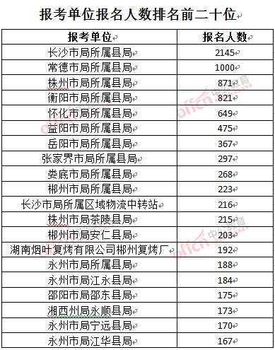 截至3月27日17時，2016湖南煙草局招聘報名人數(shù)：報考單位排名