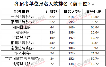 截至3月28日15：42，2016湖南法院報(bào)名人數(shù)：各招考單位排名