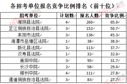 截至3月28日15：42，2016湖南法院報(bào)名人數(shù)：各招考單位報(bào)名競爭比例排名