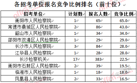 截至3月28日15：42，2016湖南檢察院報名人數(shù)：各招考單位報名競爭比例排名