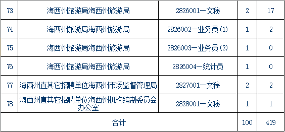 青海事業(yè)單位報(bào)考條件,青海事業(yè)單位報(bào)考指導(dǎo)