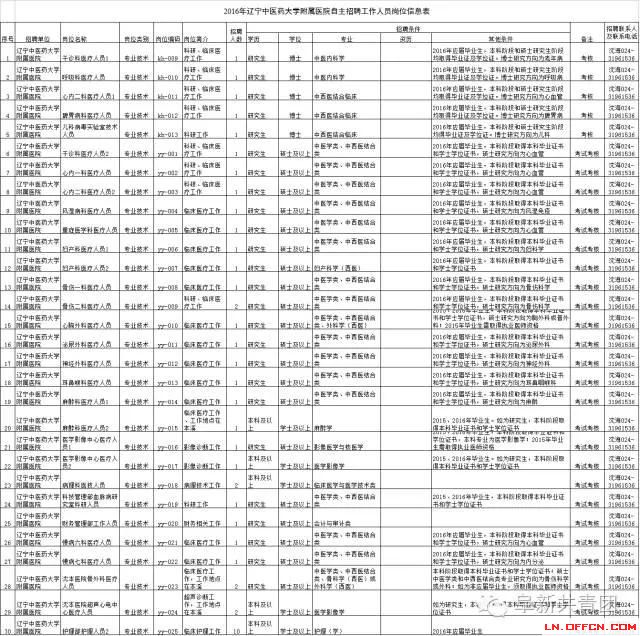 遼寧省機(jī)關(guān)企事業(yè)單位招1083人 涉沈陽(yáng)大連多市