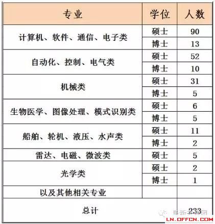 遼寧省機(jī)關(guān)企事業(yè)單位招1083人 涉沈陽(yáng)大連多市