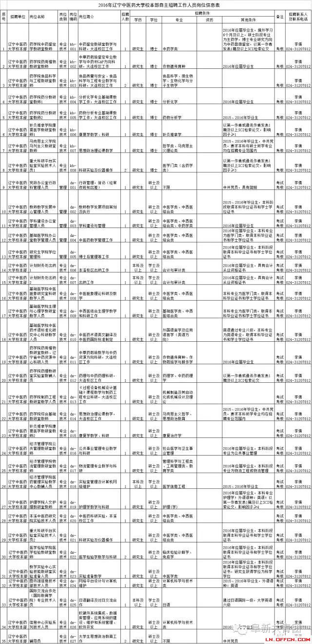 遼寧省機(jī)關(guān)企事業(yè)單位招1083人 涉沈陽大連多市