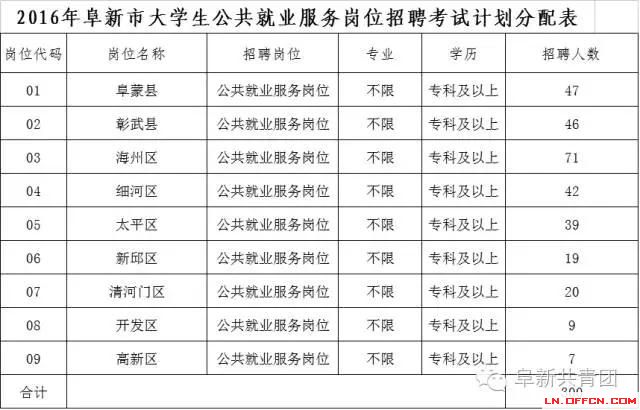 遼寧省機(jī)關(guān)企事業(yè)單位招1083人 涉沈陽大連多市