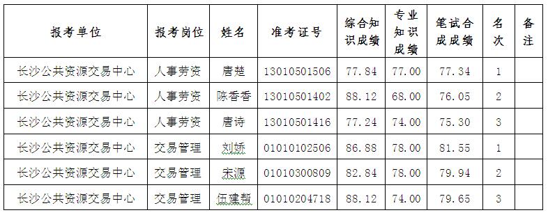 湖南事業(yè)單位招聘,湖南事業(yè)單位考試