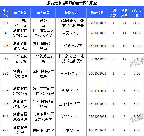 報(bào)名競(jìng)爭(zhēng)最激烈的前十四的職位1