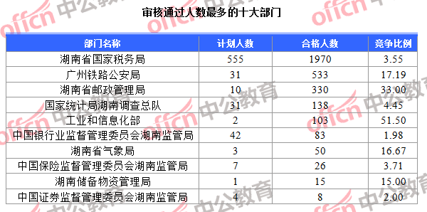 審核通過人數(shù)最多的十大部門