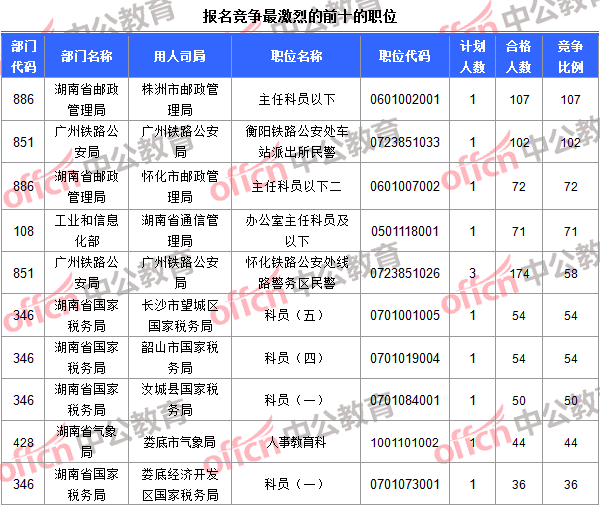 報(bào)名競爭最激烈的前十的職位