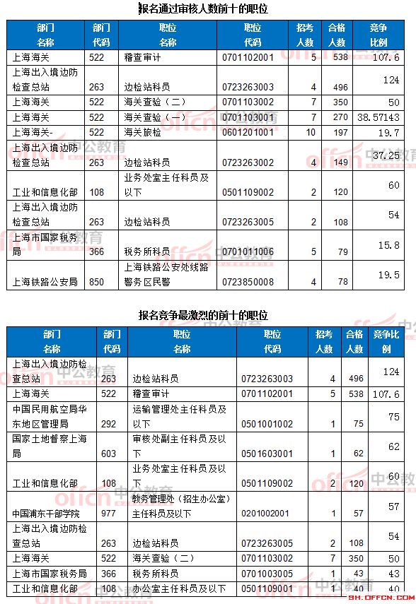 截至19日8時：2017國考報名上海6218人過審 最熱職位124:1