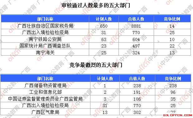 一、各部門報(bào)名人數(shù)分析