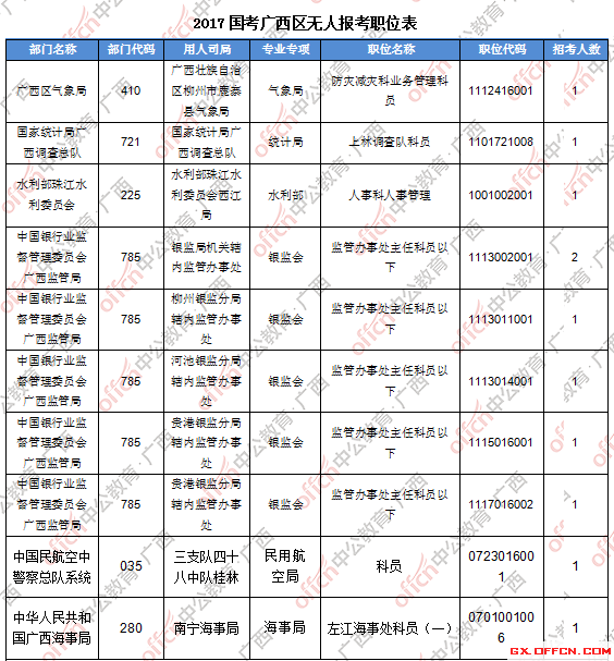 三、無(wú)人報(bào)考職位