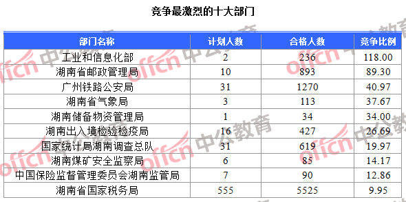 競(jìng)爭(zhēng)最激烈的十大部門