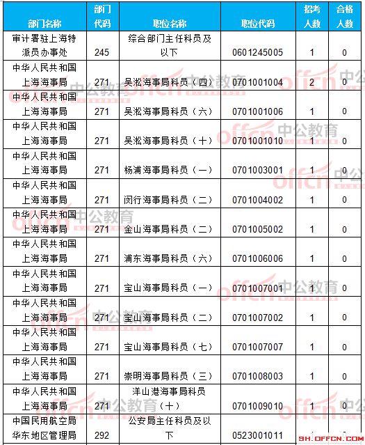 截至21日8時：2017國考報名上海12256人過審 最熱職位209:1