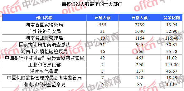 審核通過人數最多的十大部門