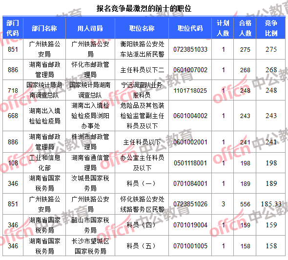 報(bào)名競爭最激烈的前十的職位