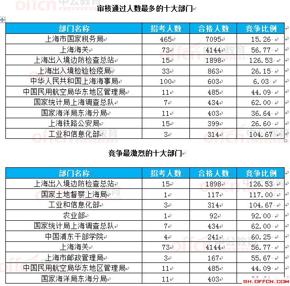 截至22日16時(shí)：2017國考報(bào)名上海18360人過審 最熱職位297.75:1