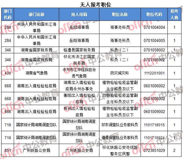 湖南無人報(bào)考職位