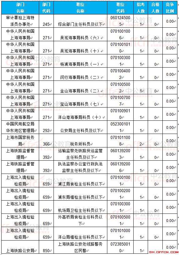 截至22日8時：2017國考報名上海16623人過審 最熱職位265.75:1