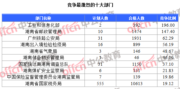 競(jìng)爭(zhēng)最激烈的十大部門(mén)