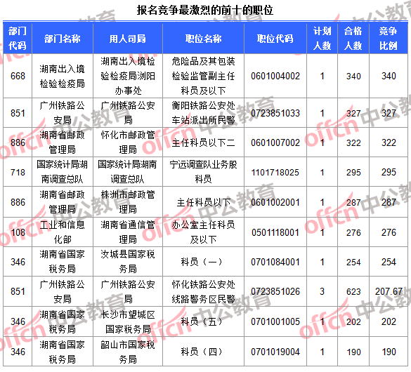 報(bào)名競(jìng)爭(zhēng)最激烈的前十的職位