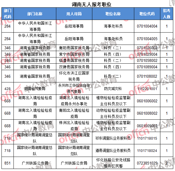 湖南無人報考職位