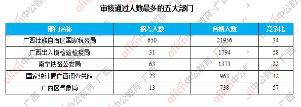 審核通過(guò)人數(shù)最多的五大部門