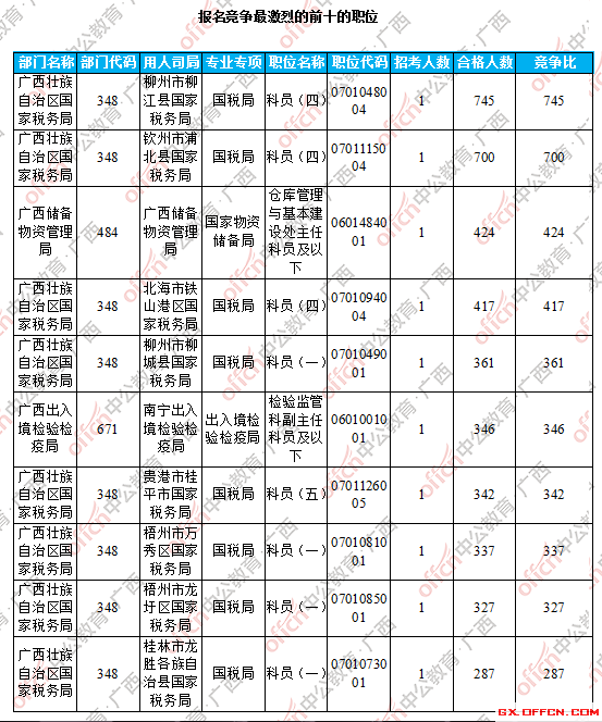 報(bào)名競(jìng)爭(zhēng)最激烈的前十的職位