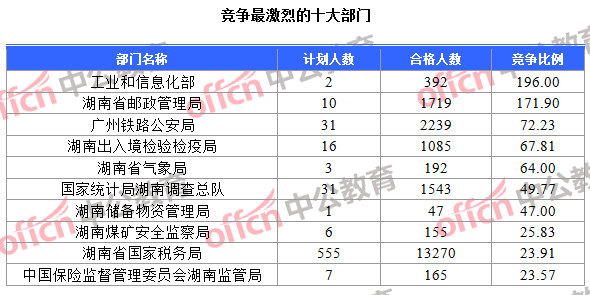 競爭最激烈的十大部門