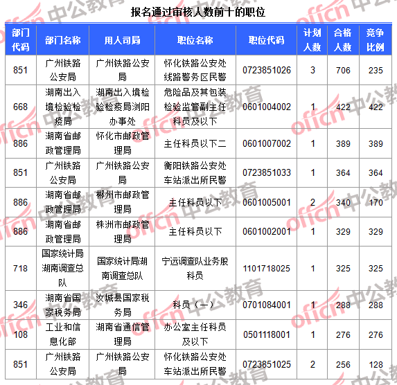 報(bào)名通過審核人數(shù)前十的職位