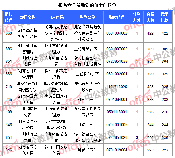 報(bào)名競爭最激烈的前十的職位