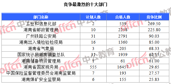 競(jìng)爭(zhēng)最激烈的十大部門